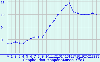 Courbe de tempratures pour Leign-les-Bois (86)