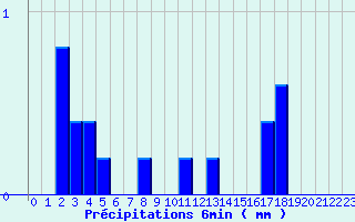 Diagramme des prcipitations pour Valognes (50)