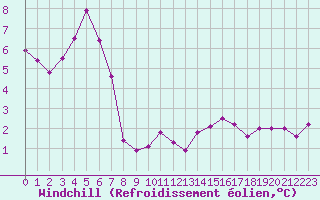 Courbe du refroidissement olien pour Leucate (11)