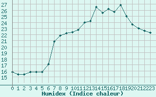 Courbe de l'humidex pour Lorient (56)