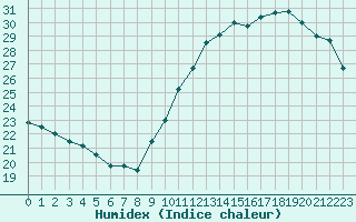 Courbe de l'humidex pour Marignane (13)