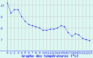 Courbe de tempratures pour Trappes (78)