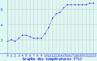 Courbe de tempratures pour Saint-Bonnet-de-Bellac (87)