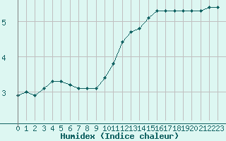 Courbe de l'humidex pour Saint-Bonnet-de-Bellac (87)