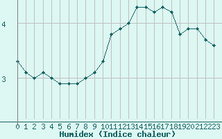 Courbe de l'humidex pour Orschwiller (67)