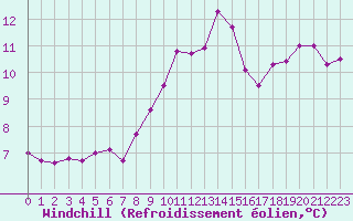 Courbe du refroidissement olien pour Auch (32)