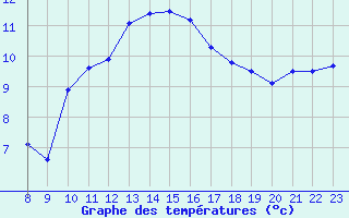 Courbe de tempratures pour Trets (13)