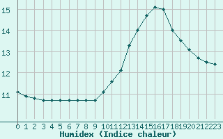 Courbe de l'humidex pour Chailles (41)