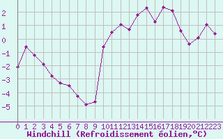 Courbe du refroidissement olien pour Chailles (41)