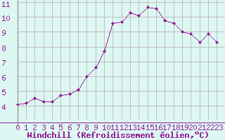 Courbe du refroidissement olien pour Saint-Maximin-la-Sainte-Baume (83)