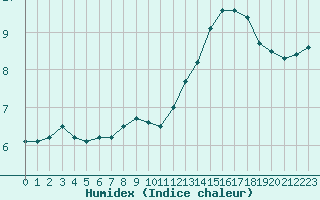 Courbe de l'humidex pour Lyon - Bron (69)