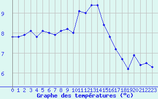 Courbe de tempratures pour Istres (13)