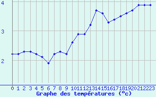 Courbe de tempratures pour Laqueuille (63)