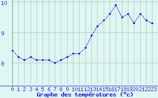 Courbe de tempratures pour Mont-Aigoual (30)