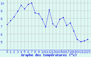 Courbe de tempratures pour Cap Gris-Nez (62)