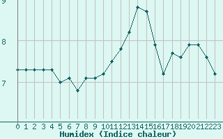 Courbe de l'humidex pour Bellefontaine (88)