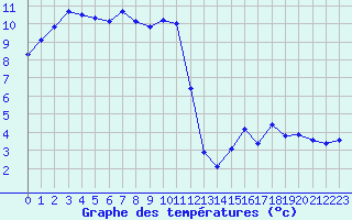 Courbe de tempratures pour Miribel-les-Echelles (38)