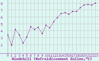 Courbe du refroidissement olien pour Lannion (22)