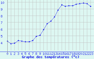 Courbe de tempratures pour Nostang (56)