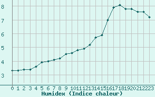 Courbe de l'humidex pour Coulommes-et-Marqueny (08)