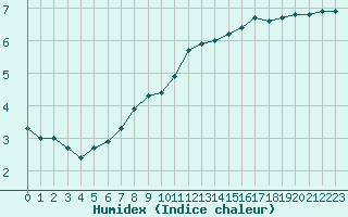 Courbe de l'humidex pour Poitiers (86)