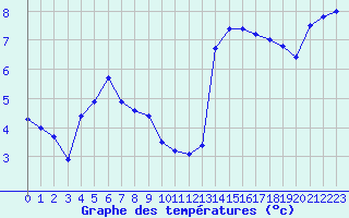 Courbe de tempratures pour Dunkerque (59)