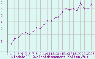 Courbe du refroidissement olien pour Saint-Dizier (52)