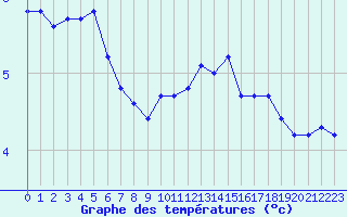 Courbe de tempratures pour Saint-Germain-le-Guillaume (53)
