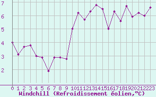 Courbe du refroidissement olien pour La Baeza (Esp)