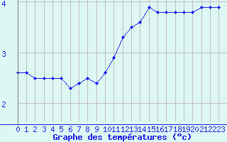 Courbe de tempratures pour Langres (52) 