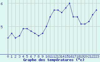 Courbe de tempratures pour Metz-Nancy-Lorraine (57)