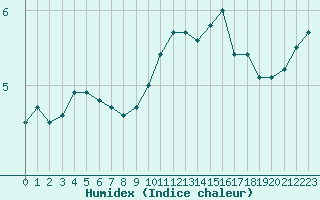 Courbe de l'humidex pour Metz-Nancy-Lorraine (57)