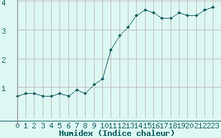 Courbe de l'humidex pour Chlons-en-Champagne (51)