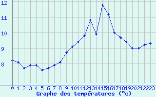 Courbe de tempratures pour Ile du Levant (83)