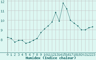 Courbe de l'humidex pour Ile du Levant (83)