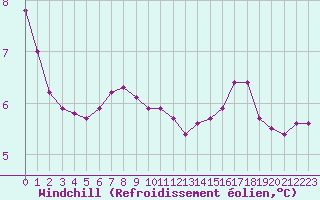 Courbe du refroidissement olien pour Cabestany (66)