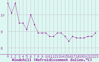 Courbe du refroidissement olien pour Leucate (11)