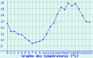 Courbe de tempratures pour Voinmont (54)