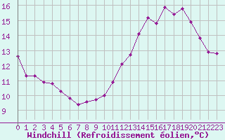 Courbe du refroidissement olien pour Voinmont (54)