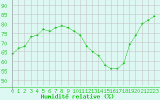 Courbe de l'humidit relative pour Sallles d'Aude (11)