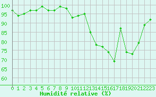 Courbe de l'humidit relative pour Xonrupt-Longemer (88)