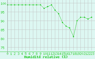 Courbe de l'humidit relative pour Nostang (56)