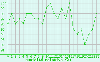 Courbe de l'humidit relative pour La Chapelle-Montreuil (86)