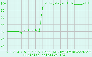 Courbe de l'humidit relative pour Agde (34)