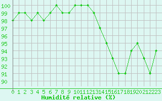 Courbe de l'humidit relative pour Auch (32)