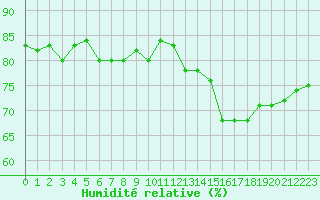 Courbe de l'humidit relative pour Les Herbiers (85)