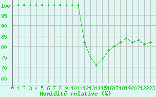 Courbe de l'humidit relative pour Saint-Quentin (02)