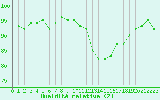 Courbe de l'humidit relative pour Kernascleden (56)