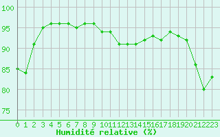 Courbe de l'humidit relative pour Angers-Beaucouz (49)