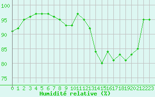 Courbe de l'humidit relative pour Niort (79)